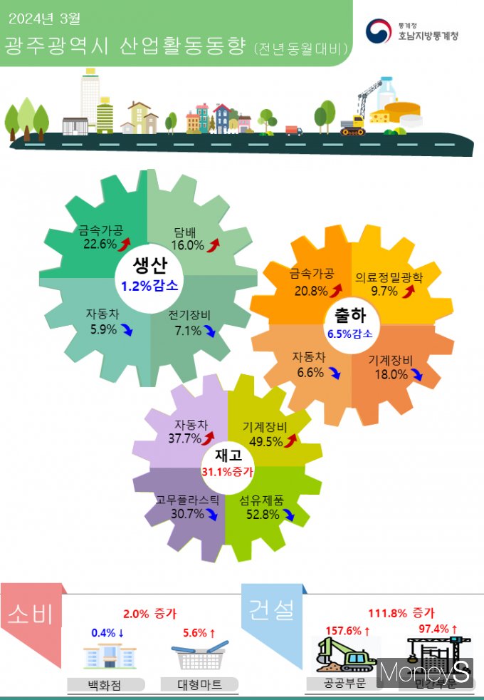 /사진=호남통계청 제공.