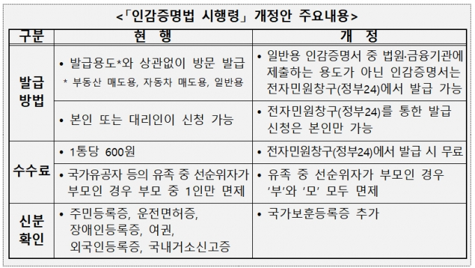 110년 만에 인감증명서를 온라인으로 발급받을 수 있게 됐다. 사진은 '인감증명서 시행령' 개정안 주요 내용. /사진= 행안부 제공