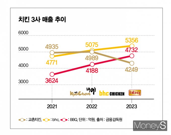 치킨 3사 매출 추이. /그래픽=김은옥 기자