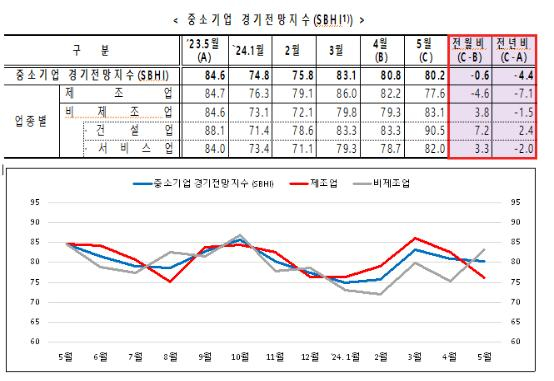중소기업중앙회에서 발표한 5월 부산울산 중소기업 업황전망 경기전망지수/사진=중소기업중앙회
