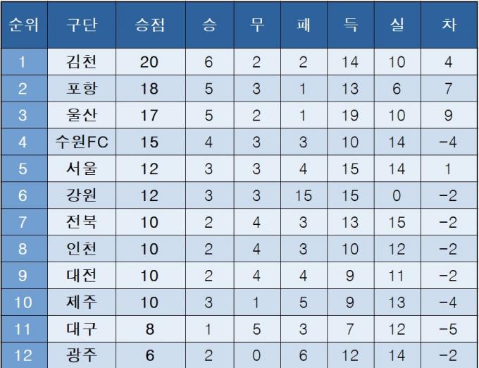 K리그1 중간 순위.