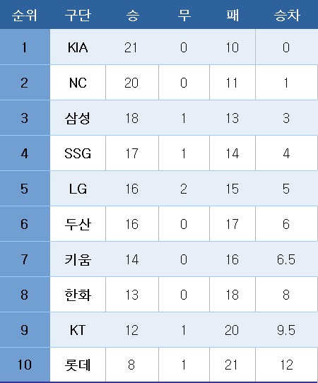 프로야구 중간 순위.