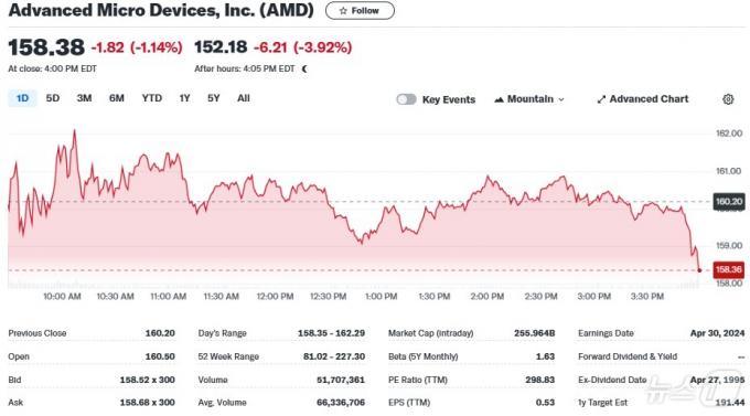 AMD 일일 주가추이 - 야후 파이낸스 갈무리