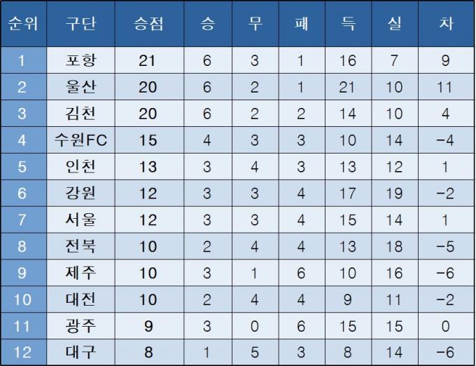 K리그1 중간 순위(1일)