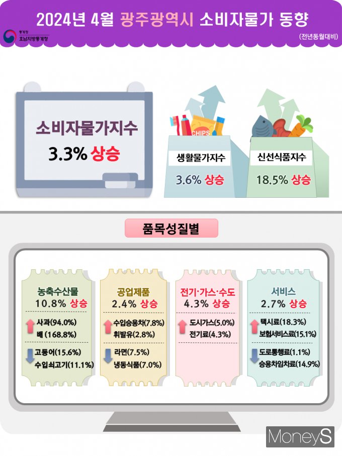 /사진=호남통계청 제공.