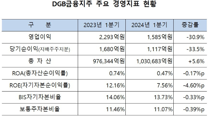 표=DGB금융