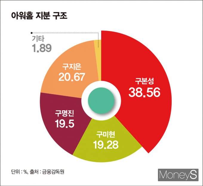 아워홈은 오너 일가 4남매가 비슷한 지분을 가지고 있어 수시로 판세가 바뀌는 구조다. /그래픽=김은옥 기자