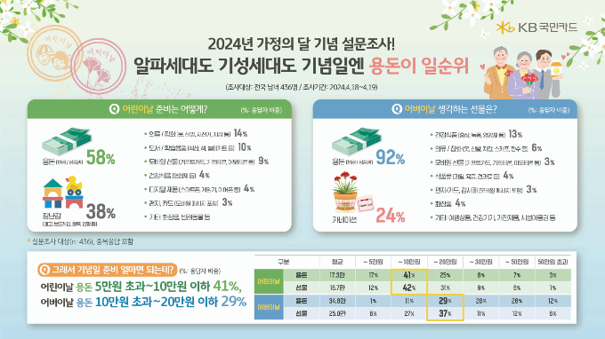 그래픽=KB국민카드