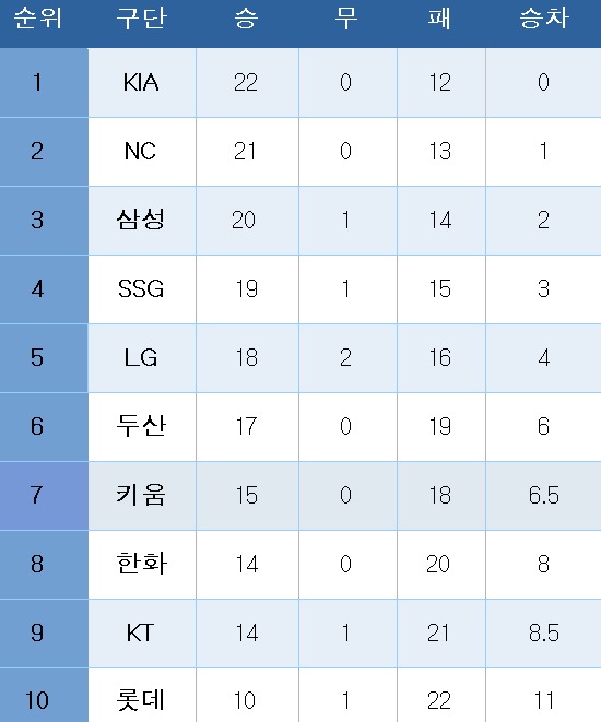 프로야구 중간 순위.
