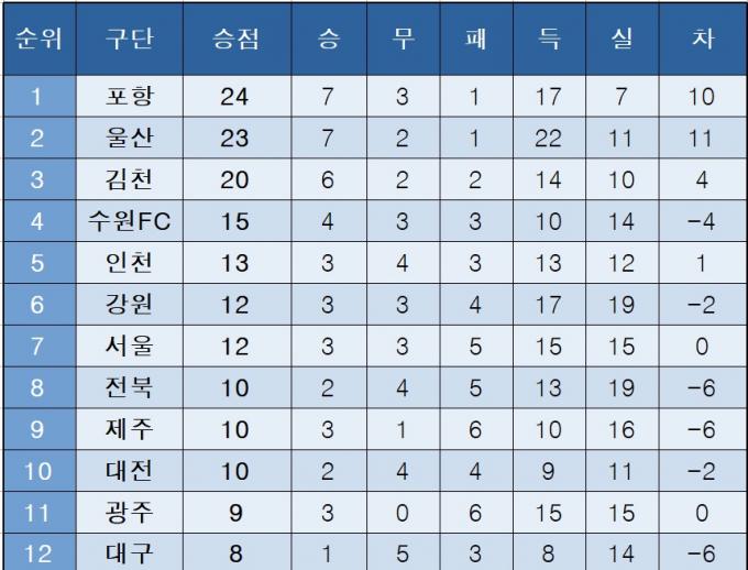 K리그1 중간 순위(4일)