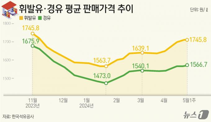 [사진] [그래픽]휘발유·경유 평균 판매가격 추이