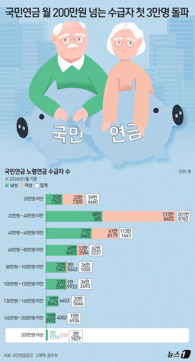 [사진] [오늘의 그래픽]국민연금 월 200만원 넘는 수급자 첫 3만명 돌파