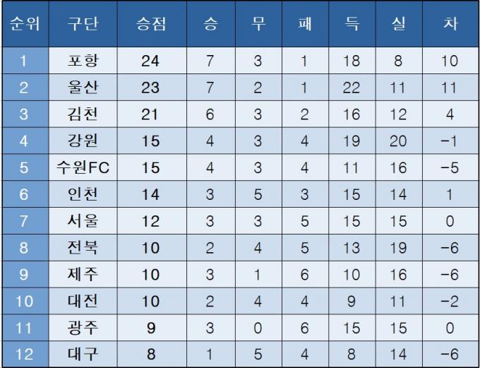 [K리그1] 중간 순위(5일)