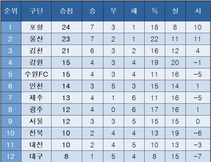 [K리그1] 중간 순위(6일)