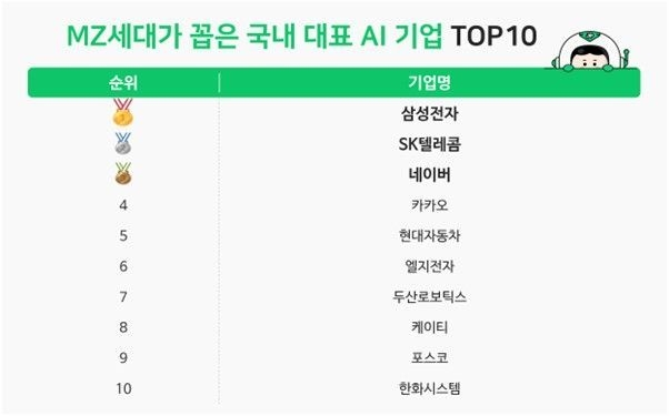 커리어 플랫폼 잡플래닛은 MZ세대 947명을 대상으로 '국내 대표 AI 기업'을 물어본 결과 삼성전자, SKT, 네이버가 1위부터 3위까지 차지했다. /사진=잡플래닛