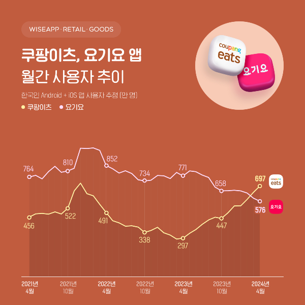 쿠팡이츠와 요기요의 월간 사용자 추이. /그래픽=와이즈앱·리테일·굿즈