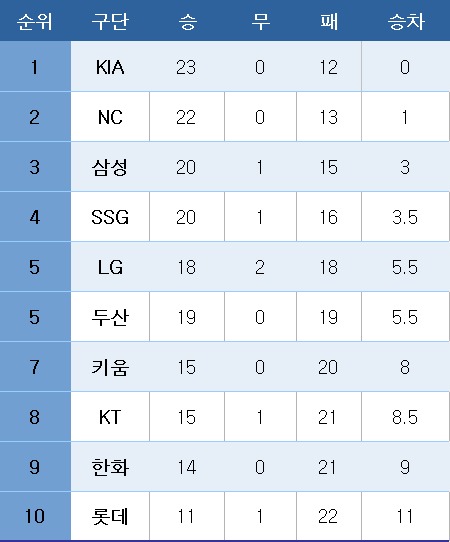 프로야구 중간 순위