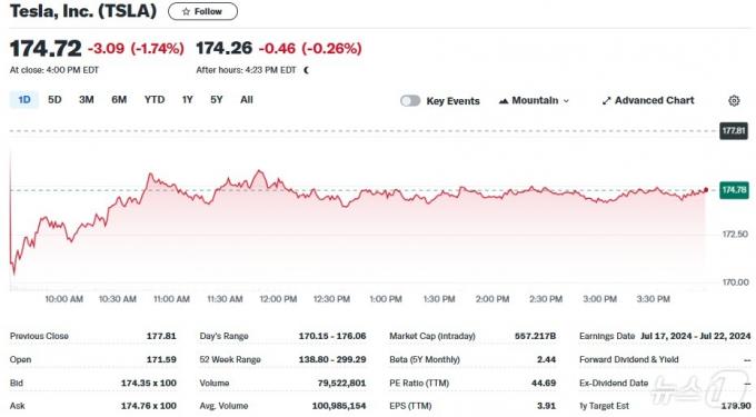 테슬라 일일 주가추이 - 야후 파이낸스 갈무리