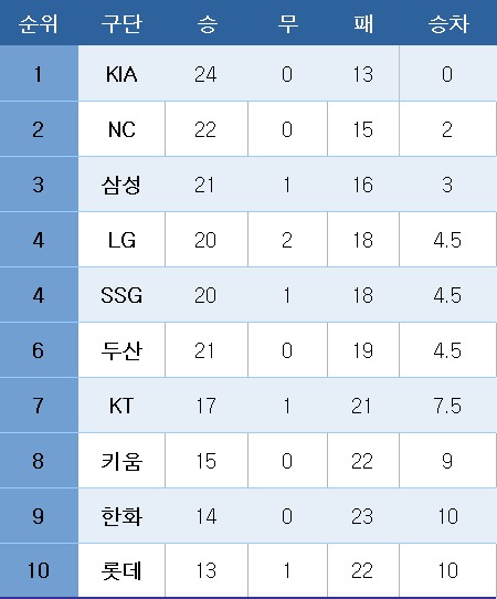 프로야구 중간 순위