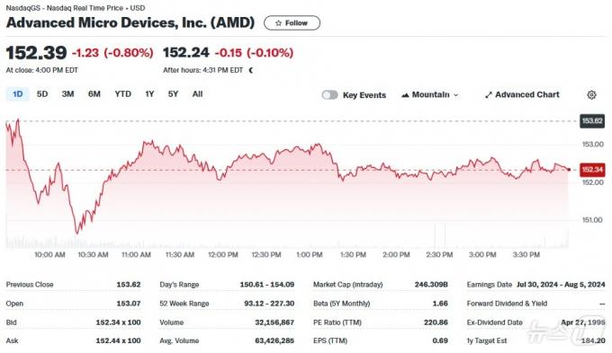 AMD 일일 주가추이 - 야후 파이낸스 갈무리