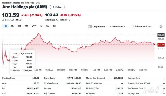 ARM 일일 주가추이 - 야후 파이낸스 갈무리