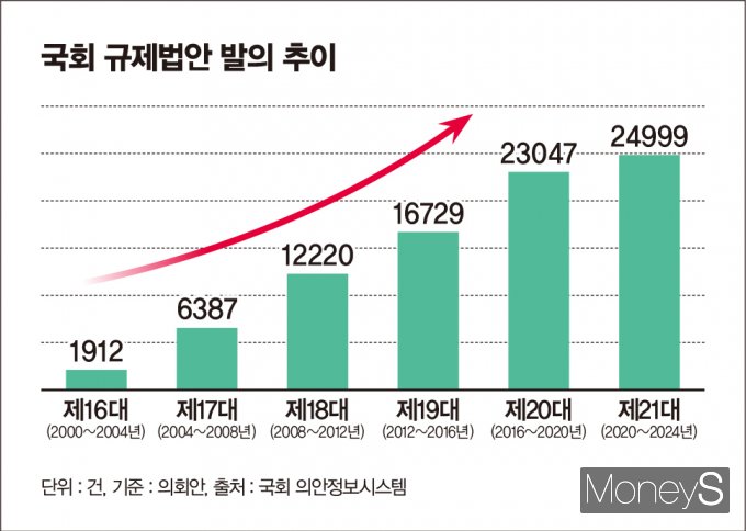 국회 규제법안 발의 추이. /그래픽=김은옥 기자
