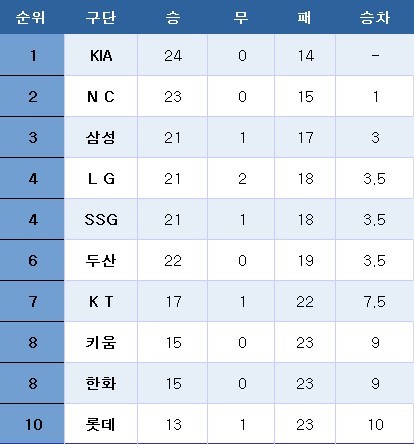 프로야구 중간순위(10일) ⓒ News1