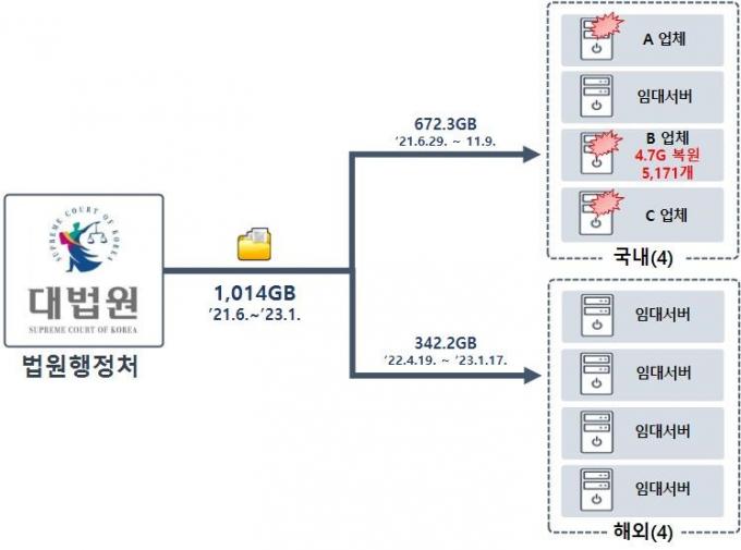 법원 전산망 침입해 개인정보 턴 北해킹 조직…'혼인증명서'도 빼갔다