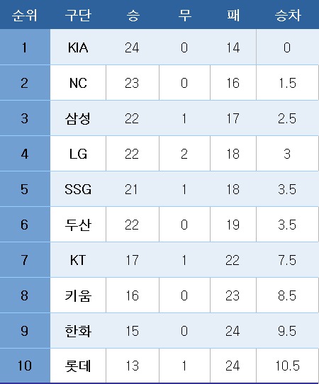 프로야구 중간 순위