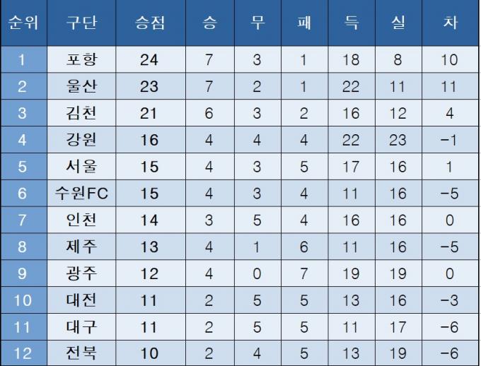 [K리그1] 중간 순위(11일)