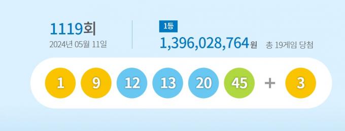 이번주 로또 1등 '14.9억'씩…1등만 19명 나왔다