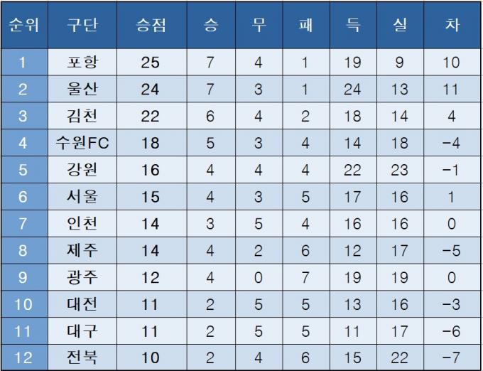 K리그1 순위