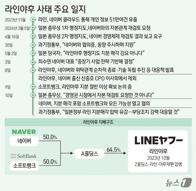 네이버(035420)는 일본 라인야후 지분 매각 가능성도 고려하고 있다고 10일 밝혔다. ⓒ News1 김초희 디자이너