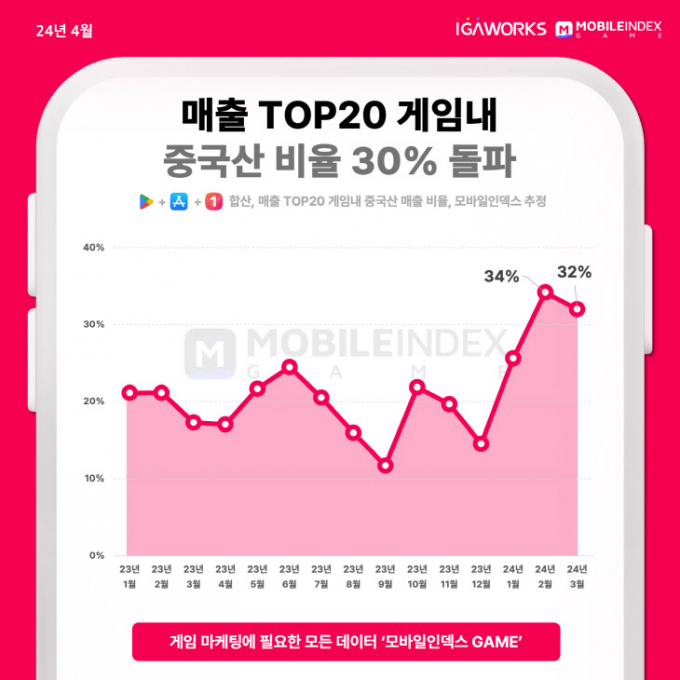 최근 구글 플레이와 애플 앱스토어, 원스토어 통합 게임 매출 톱20 내 중국 게임 거래액 비율이 30%를 돌파했다. /사진=아이지에이웍스