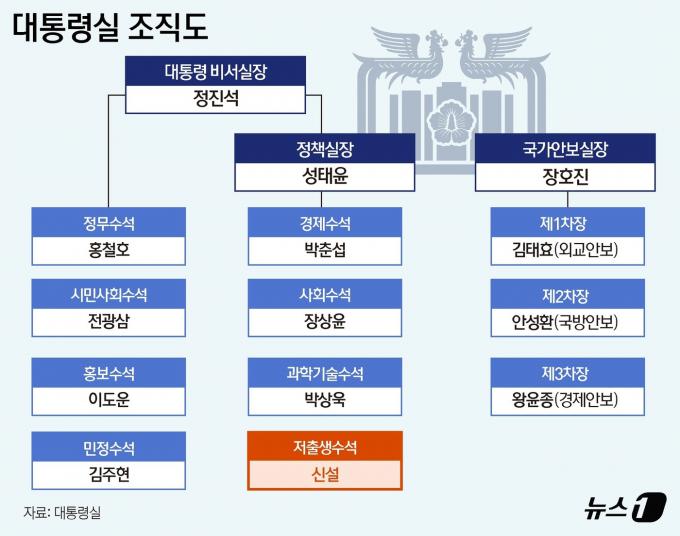 [사진] [그래픽]대통령실 조직도