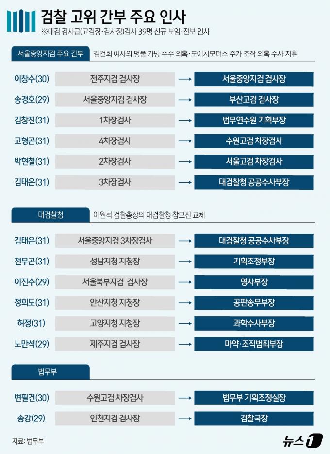[사진] [그래픽]검찰 고위 간부 주요 인사