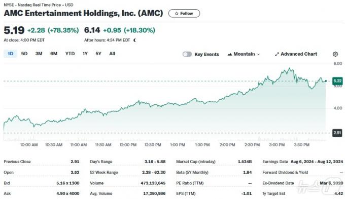 AMC 일일 주가추이 - 야후 파이낸스 갈무리