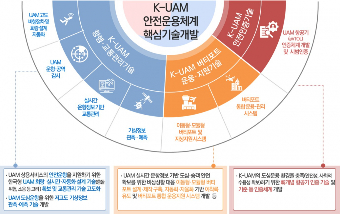 정부가 UAM 상용화에 박차를 가한다. /사진=국토교통부