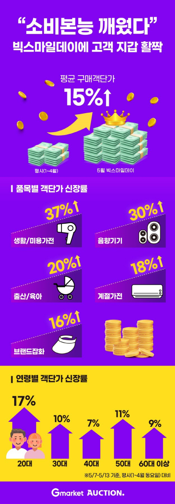 G마켓 쇼핑 축제 '빅스마일데이' 기간 소비자 1인당 평균 구매객단가가 증가했다. /인포그래픽=G마켓