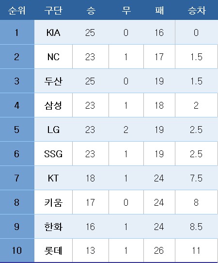프로야구 중간 순위.