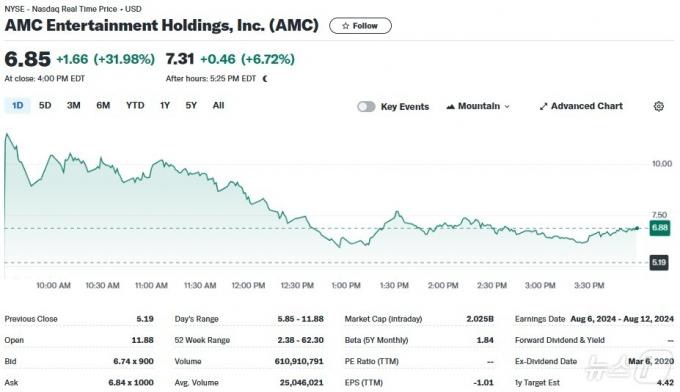 AMC 일일 주가추이 - 야후 파이낸스 갈무리