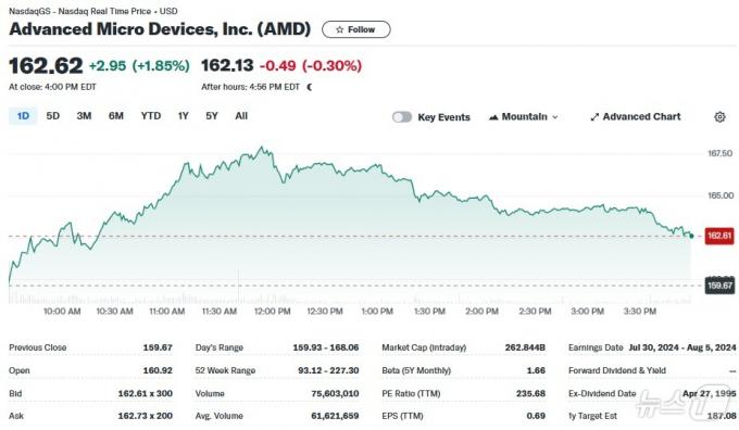 AMD 일일 주가추이 - 야후 파이낸스 갈무리