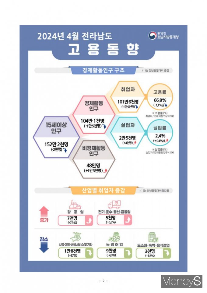 /사진=호남통계청 제공.