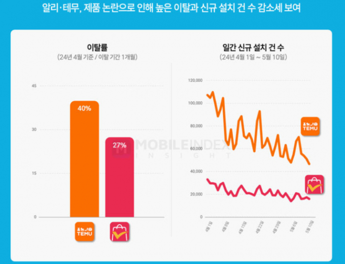 4월 한 달 사이 주요 중국 쇼핑 플랫폼 이탈률이 증가했다. /그래픽=모바일인덱스