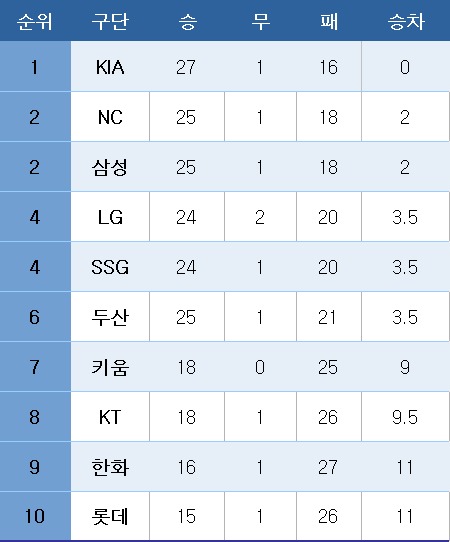 프로야구 중간 순위