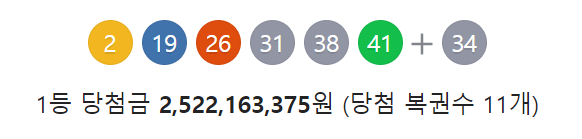 로또 1등 당첨자 11명… 당첨금 각 '25억2216만원'