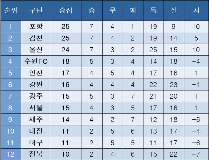[K리그1] 중간 순위(18일)