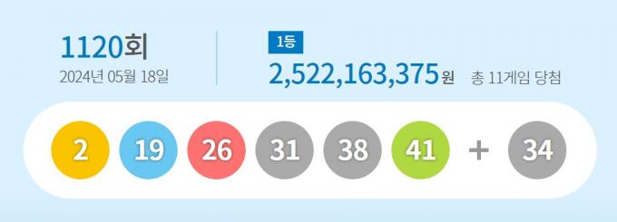 이번주 로또 1등 11명 '25.2억'씩…자동 당첨 명당은 어디