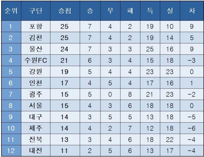K리그1 중간 순위(19일)