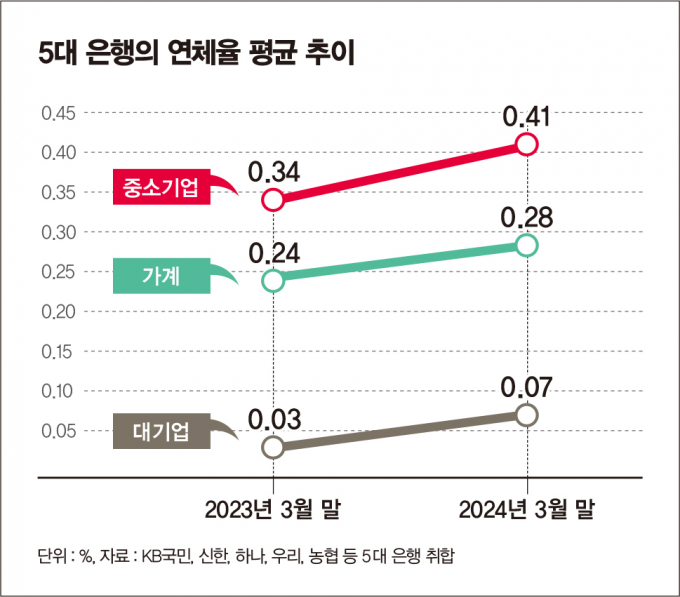 [S리포트] 기업대출 출혈경쟁… 은행권, 중소기업 연체율 상승에 근심